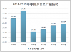 2019年中國(guó)羅非魚產(chǎn)業(yè)發(fā)展態(tài)勢(shì)及市場(chǎng)結(jié)構(gòu)分析 [圖]