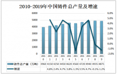 2019年中國鑄件行業(yè)產(chǎn)量及發(fā)展趨勢分析，鑄件產(chǎn)量為4875萬噸[圖]