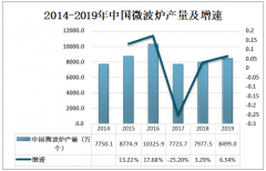 2019年中國微波爐行業(yè)產(chǎn)銷量及進(jìn)出口貿(mào)易分析[圖]