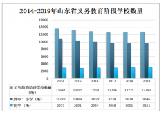 2019年山東省義務(wù)教育在校生規(guī)模小幅上升 教師隊(duì)伍素質(zhì)不斷提升[圖]