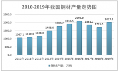 2019年中國銅壓延加工產(chǎn)品產(chǎn)量回升，市場規(guī)模超萬億 [圖]