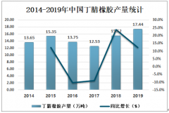 2019年中國丁腈橡膠市場規(guī)模及價格走勢分析[圖]