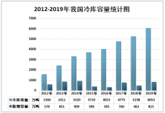 2019年中國冷庫類型、容量及冷庫設(shè)備規(guī)模、企業(yè)格局分析[圖]