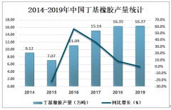 2019年中國丁基橡膠市場供不應(yīng)求，進(jìn)口數(shù)量遠(yuǎn)大于出口數(shù)量[圖]