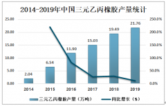 2019年中國(guó)三元乙丙橡膠產(chǎn)銷(xiāo)量逐年增加，進(jìn)口數(shù)量遠(yuǎn)大于出口數(shù)量[圖]