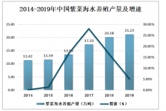 2019年中國(guó)紫菜產(chǎn)業(yè)發(fā)展概況及發(fā)展前景分析[圖]