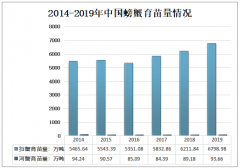 2019年中國(guó)螃蟹養(yǎng)殖現(xiàn)狀及2020年行業(yè)發(fā)展前景分析[圖]