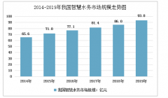 2019年中國(guó)智慧水務(wù)行業(yè)概況：規(guī)模不斷增長(zhǎng)，格局較為分散[圖]