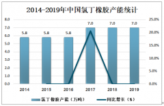 2019年中國(guó)氯丁橡膠市場(chǎng)供需現(xiàn)狀及進(jìn)出口貿(mào)易分析[圖]