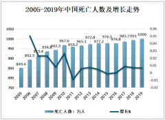 2019年中國(guó)殯葬服務(wù)機(jī)構(gòu)共火化遺體521.2萬(wàn)具，火化率52.12％，殯葬服務(wù)改革刻不容緩[圖]