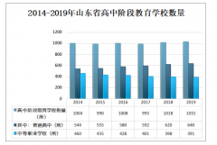 2019年山東省高中階段教育發(fā)展分析：在校生規(guī)模穩(wěn)中有 教師隊(duì)伍素質(zhì)和辦學(xué)條件持續(xù)提升[圖]