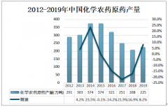 2019年中國(guó)農(nóng)藥行業(yè)產(chǎn)量及企業(yè)經(jīng)營(yíng)現(xiàn)狀分析[圖]