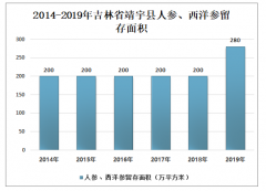 2019年中國(guó)西洋參主產(chǎn)區(qū)產(chǎn)量、進(jìn)出口貿(mào)易及主要企業(yè)經(jīng)營(yíng)情況 [圖]