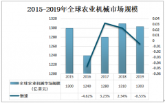 2019年中國(guó)農(nóng)業(yè)機(jī)械行業(yè)市場(chǎng)規(guī)模及企業(yè)經(jīng)營(yíng)現(xiàn)狀分析[圖]