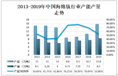 2019年中國(guó)海綿鈦行業(yè)產(chǎn)能產(chǎn)量及市場(chǎng)格局分析[圖]