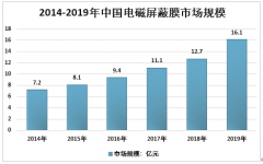 政策利好、需求推動 2020年中國電磁屏蔽膜行業(yè)發(fā)展機遇展望分析[圖]