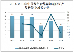 2019年中國綠色食品添加劑獲證情況及開發(fā)的意義分析[圖]