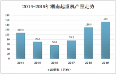 2019年湖南工程機械產(chǎn)業(yè)發(fā)展特點及三一重工發(fā)展趨勢分析[圖]