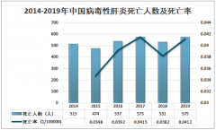 2019年中國病毒性肝炎發(fā)病數(shù)、死亡率及治療方式分析[圖]