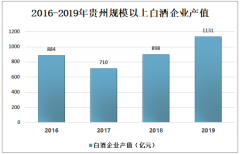 2019年貴州白酒產(chǎn)量及出口情況分析：貴州茅臺產(chǎn)量75045噸，同比增長6.9% [圖]