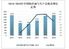 2019年中國海洋油氣行業(yè)發(fā)展態(tài)勢良好，未來增產(chǎn)潛力大[圖]