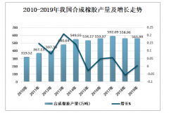 2019年中國合成橡膠行業(yè)產(chǎn)量、進(jìn)出口情況及促進(jìn)行業(yè)健康發(fā)展的建議分析[圖]