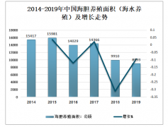 2019年中國海膽?zhàn)B殖面積及產(chǎn)量分析[圖]