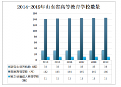 2019年山東省高等教育發(fā)展分析：教育規(guī)模持續(xù)擴(kuò)大，教師隊伍素質(zhì)和質(zhì)量水平進(jìn)一步提升[圖]