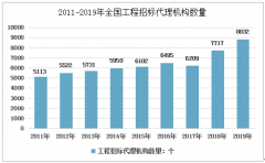 2019年中國工程招標(biāo)代理行業(yè)全景分析（附機(jī)構(gòu)數(shù)量、從業(yè)人數(shù)、經(jīng)營狀況）[圖]