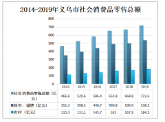 2019年義烏市小商品市場發(fā)展概況及發(fā)展趨勢分析 [圖]