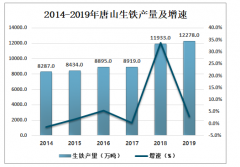 2019年中國(guó)唐山鋼鐵產(chǎn)業(yè)分析：鋼鐵行業(yè)是唐山市四大支柱產(chǎn)業(yè)之一[圖]