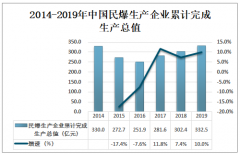 2019年中國(guó)民爆行業(yè)生產(chǎn)總值及企業(yè)經(jīng)營(yíng)現(xiàn)狀分析[圖]