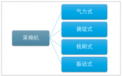 2019年中國(guó)采棉機(jī)銷(xiāo)售情況分析，中國(guó)采棉機(jī)銷(xiāo)量為1001臺(tái)[圖]