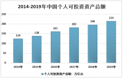 2019年中國(guó)高凈值人群數(shù)量、資產(chǎn)管理總規(guī)模及互聯(lián)網(wǎng)財(cái)富管理行業(yè)發(fā)展全景分析[圖]