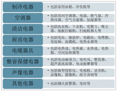 2019年中國(guó)家用電器行業(yè)產(chǎn)量、企業(yè)經(jīng)營(yíng)情況及發(fā)展趨勢(shì)分析[圖]