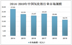 2019年中國(guó)氧化鐵行業(yè)進(jìn)出口貿(mào)易及企業(yè)經(jīng)營(yíng)情況分析[圖]