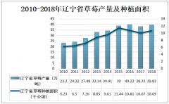 2019年丹東草莓行業(yè)產(chǎn)量及發(fā)展中存在問(wèn)題分析[圖]