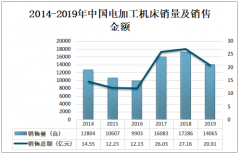 2019年中國電加工機床行業(yè)銷售情況及發(fā)展趨勢[圖]