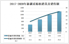 2019年新疆采棉機銷量及發(fā)展策略分析：新疆采棉機銷量達993臺[圖]