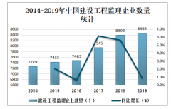 2019年中國建設工程監(jiān)理行業(yè)運營情況、發(fā)展中存在的問題及未來發(fā)展趨勢分析[圖]