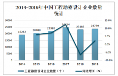 2019年中國工程勘察設計行業(yè)運營情況、行業(yè)發(fā)展面臨的主要問題及對策分析[圖]