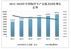 2019年中國海洋工程建筑業(yè)發(fā)展向好，實現(xiàn)增加值1732億元[圖]