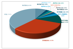 2019年中國濱海旅游業(yè)發(fā)展現(xiàn)狀、面臨的問題及發(fā)展戰(zhàn)略分析[圖]