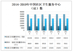 2019年中國社區(qū)衛(wèi)生服務發(fā)展概況及發(fā)展趨勢分析[圖]