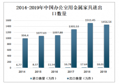 2019年中国办公用金属家具进出口贸易总量及贸易国家分析[图]