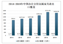 2019年中國辦公用金屬家具進出口貿(mào)易總量及貿(mào)易國家分析[圖]