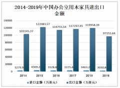 2019年中国办公用木家具进出口贸易及主要经营企业情况分析[图]