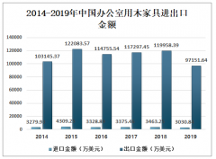 2019年中國辦公用木家具進出口貿(mào)易及主要經(jīng)營企業(yè)情況分析[圖]