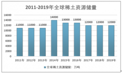 2019年稀土礦全球分布情況，中國儲量規(guī)模4400萬噸[圖]