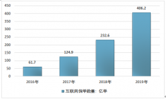 2020年新冠肺炎疫情下人身意外傷害險保費收入統(tǒng)計[圖]